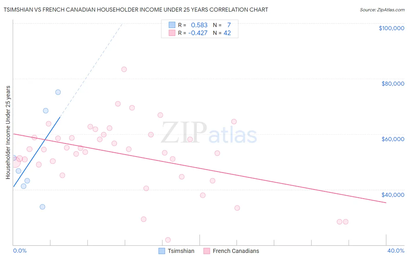 Tsimshian vs French Canadian Householder Income Under 25 years