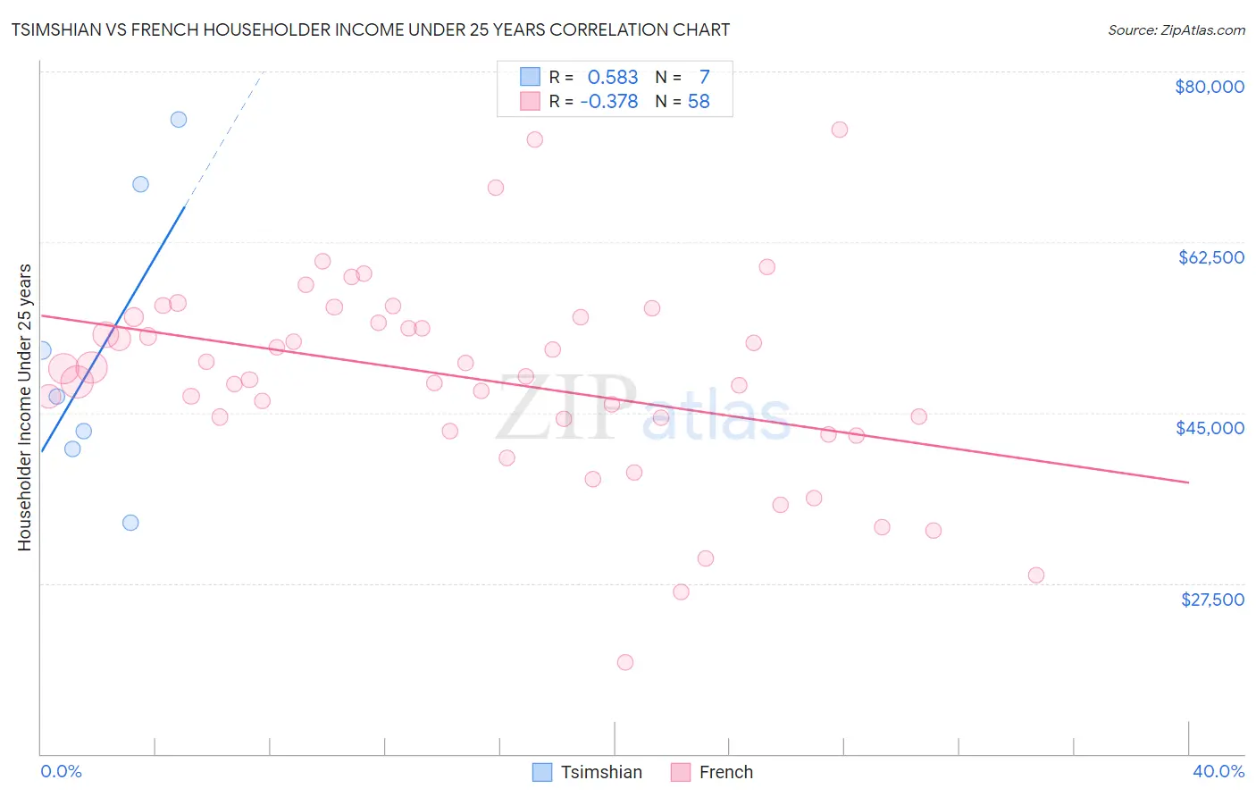 Tsimshian vs French Householder Income Under 25 years