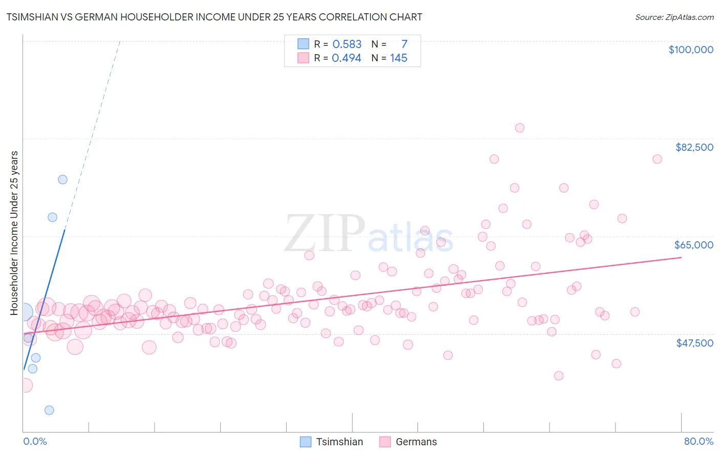 Tsimshian vs German Householder Income Under 25 years