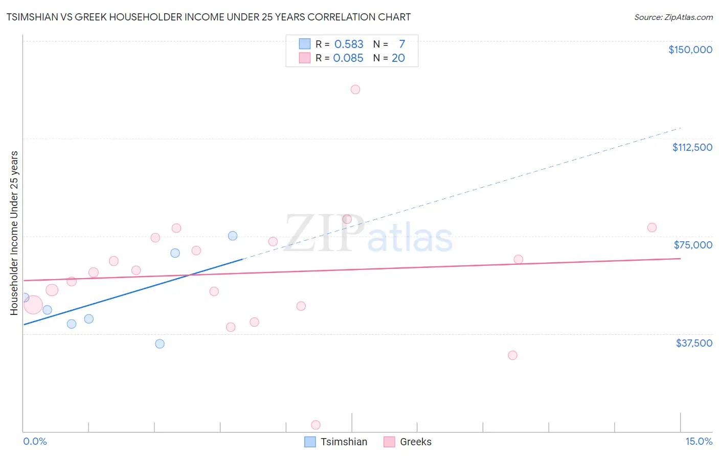 Tsimshian vs Greek Householder Income Under 25 years