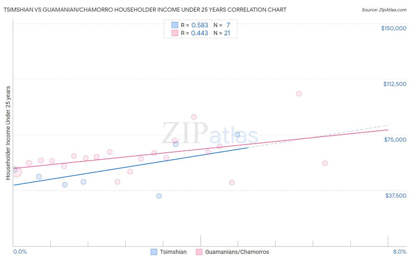 Tsimshian vs Guamanian/Chamorro Householder Income Under 25 years