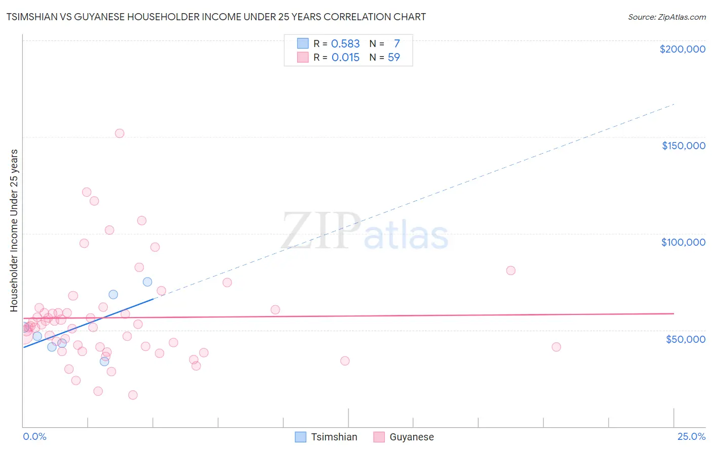 Tsimshian vs Guyanese Householder Income Under 25 years