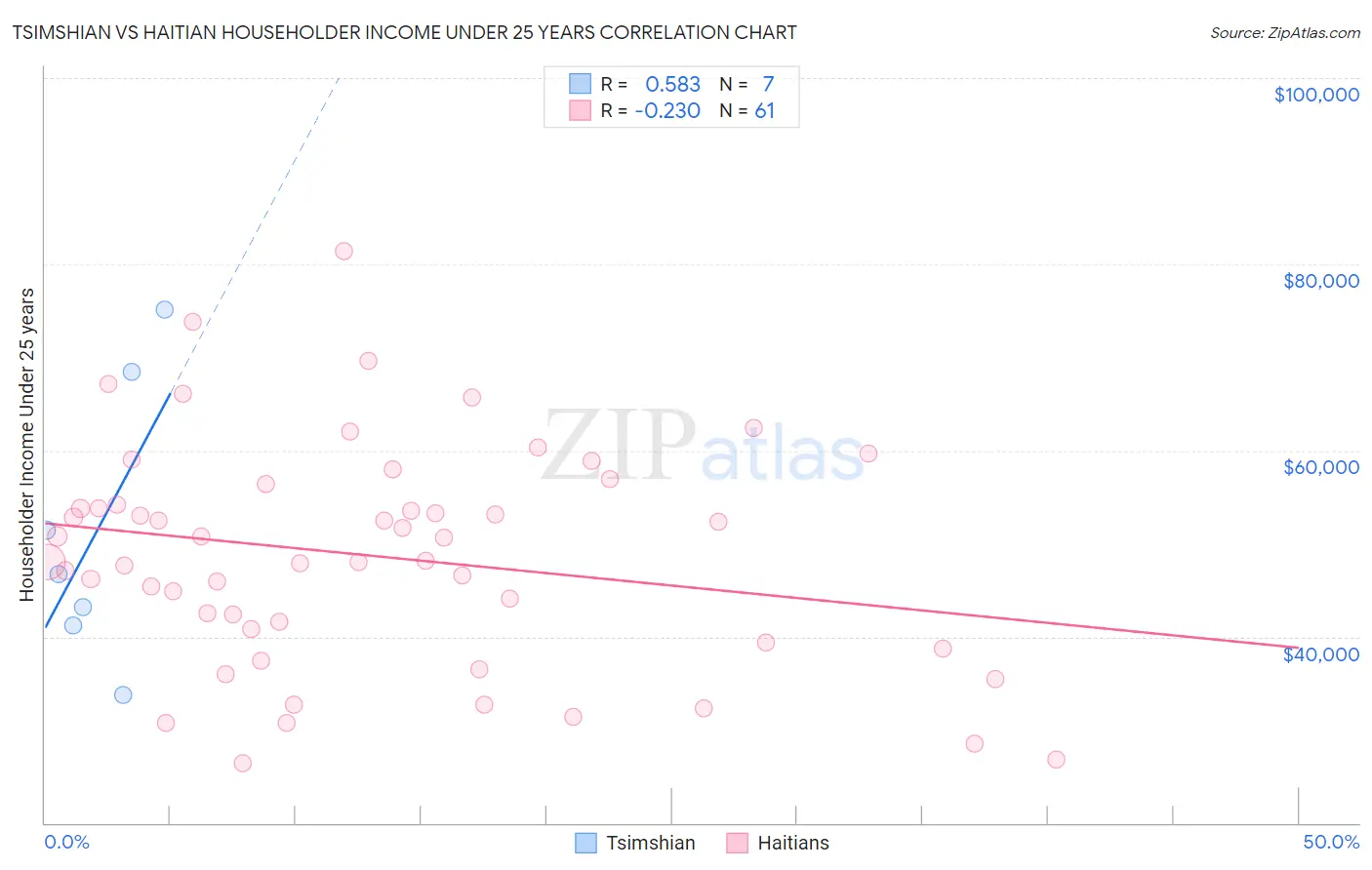 Tsimshian vs Haitian Householder Income Under 25 years
