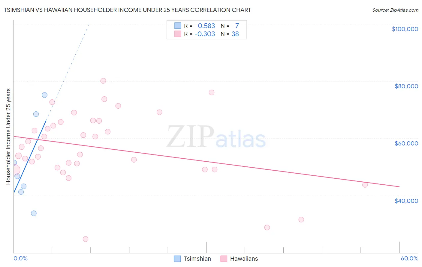 Tsimshian vs Hawaiian Householder Income Under 25 years