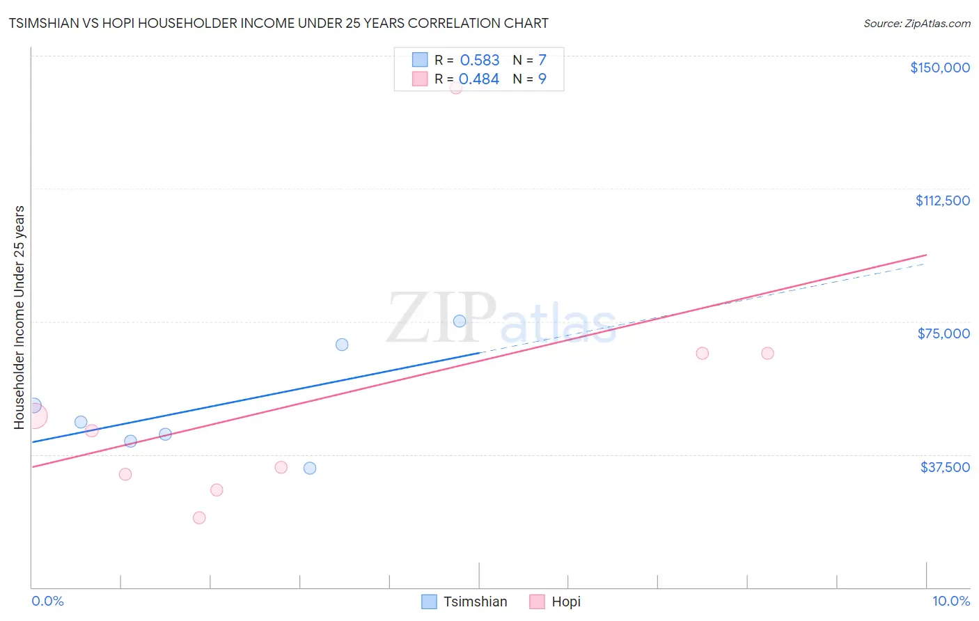 Tsimshian vs Hopi Householder Income Under 25 years