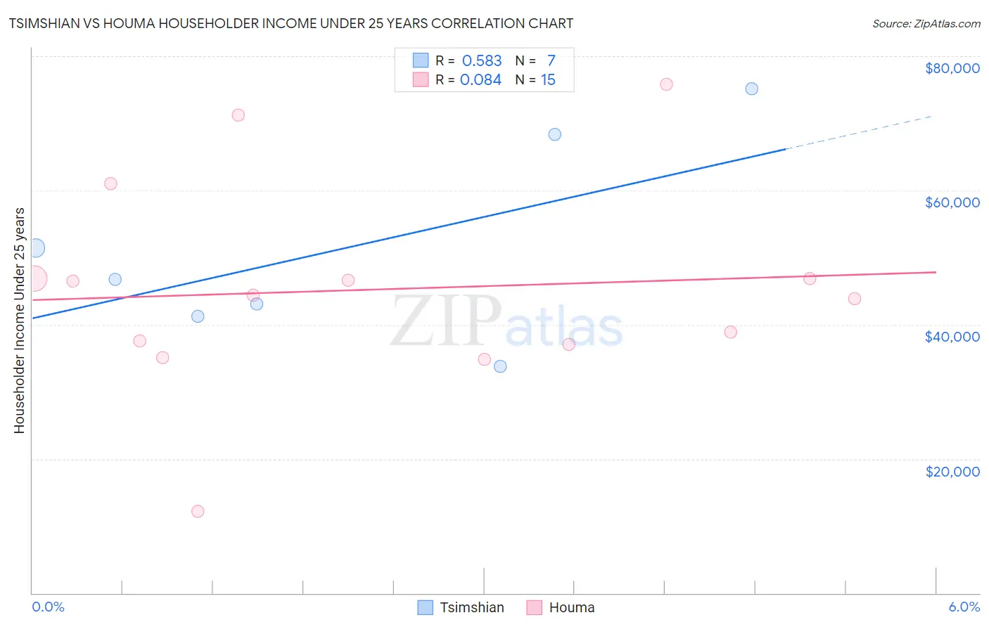 Tsimshian vs Houma Householder Income Under 25 years