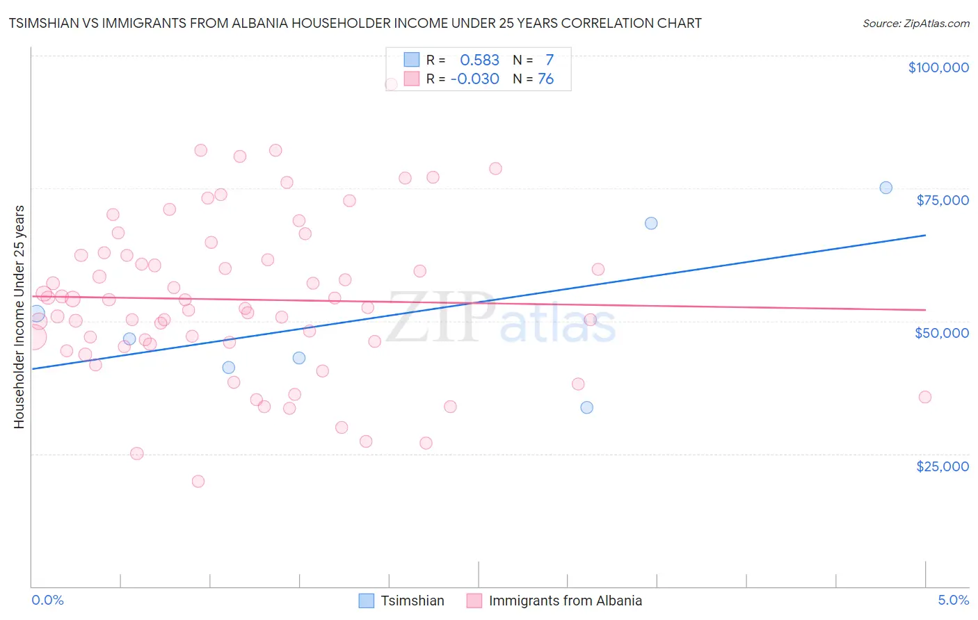 Tsimshian vs Immigrants from Albania Householder Income Under 25 years
