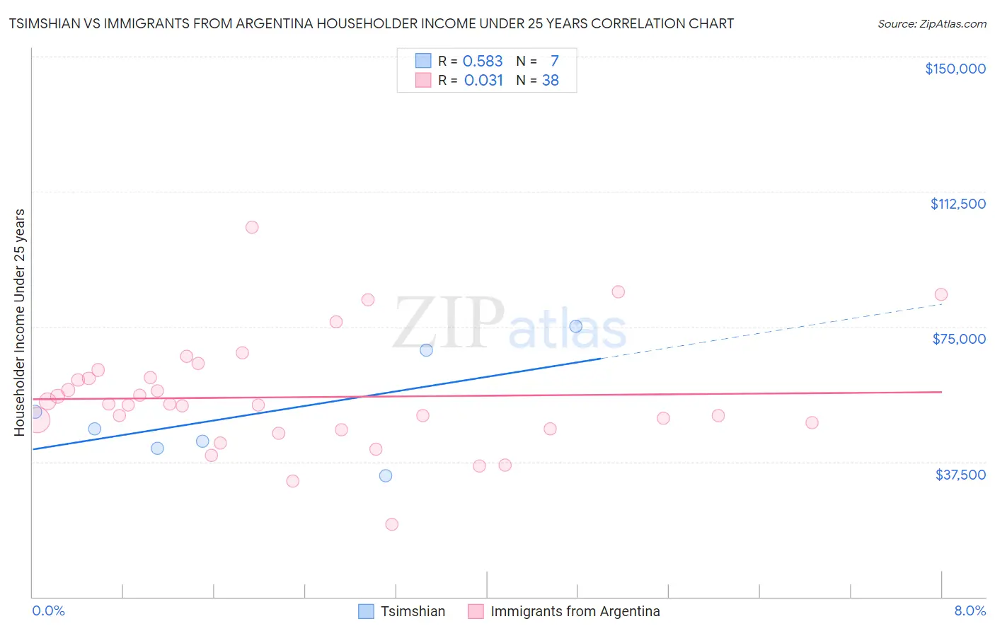 Tsimshian vs Immigrants from Argentina Householder Income Under 25 years