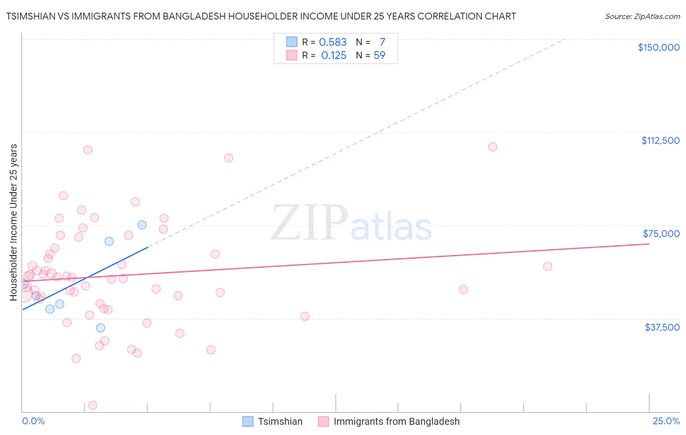 Tsimshian vs Immigrants from Bangladesh Householder Income Under 25 years