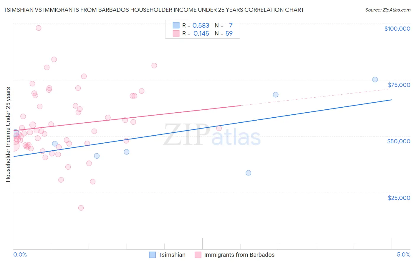 Tsimshian vs Immigrants from Barbados Householder Income Under 25 years