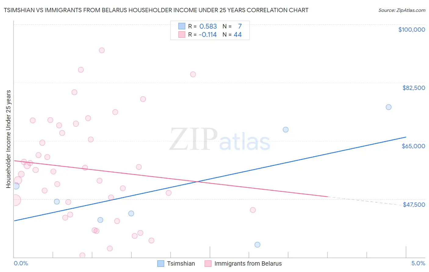 Tsimshian vs Immigrants from Belarus Householder Income Under 25 years
