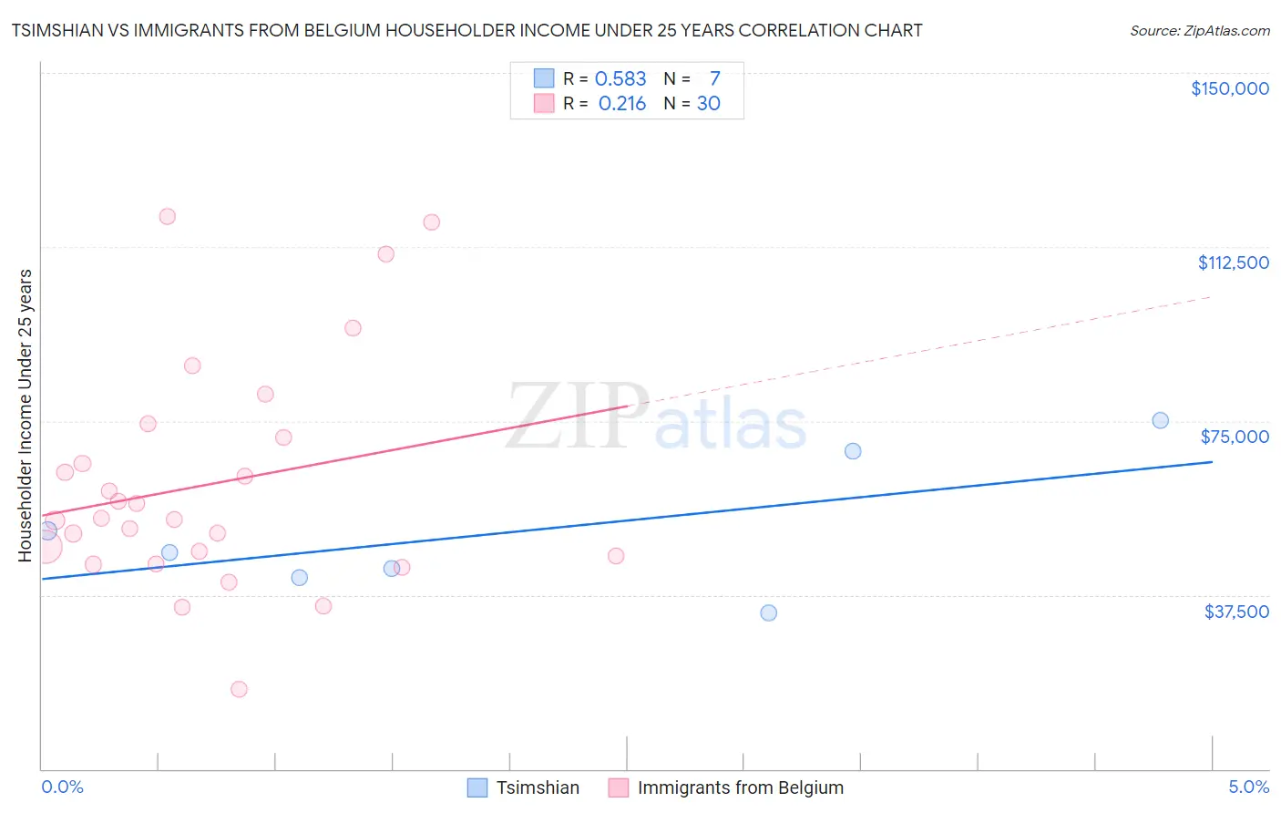 Tsimshian vs Immigrants from Belgium Householder Income Under 25 years