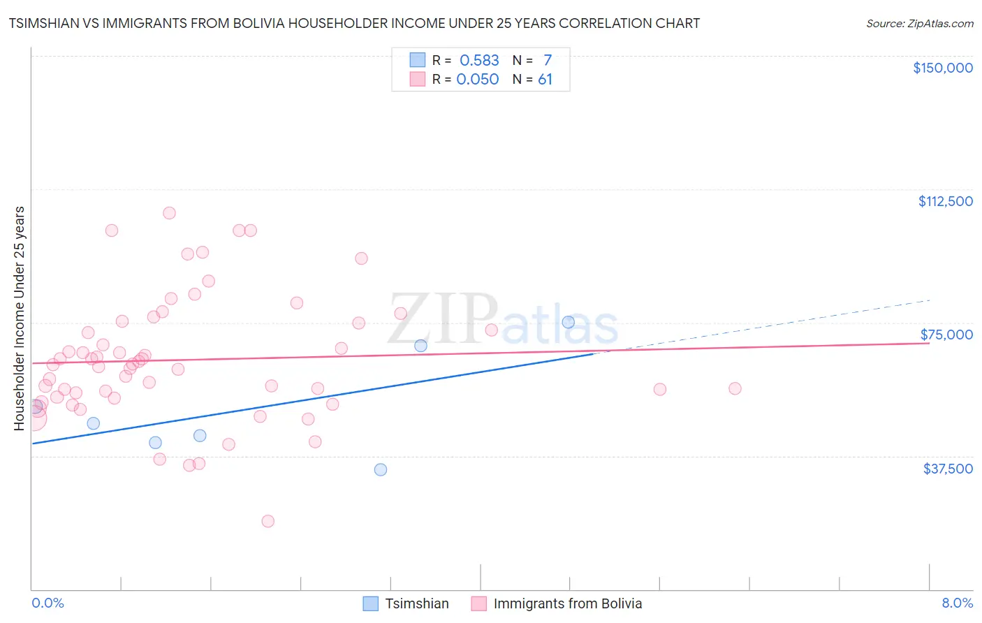 Tsimshian vs Immigrants from Bolivia Householder Income Under 25 years