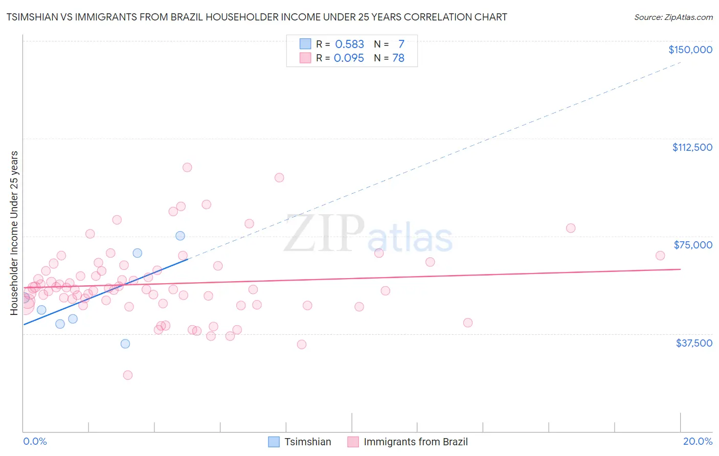 Tsimshian vs Immigrants from Brazil Householder Income Under 25 years