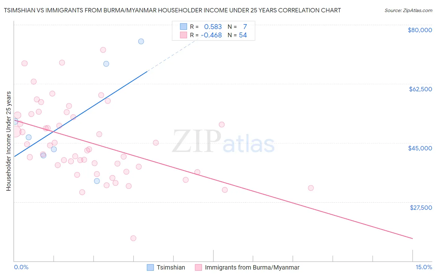Tsimshian vs Immigrants from Burma/Myanmar Householder Income Under 25 years
