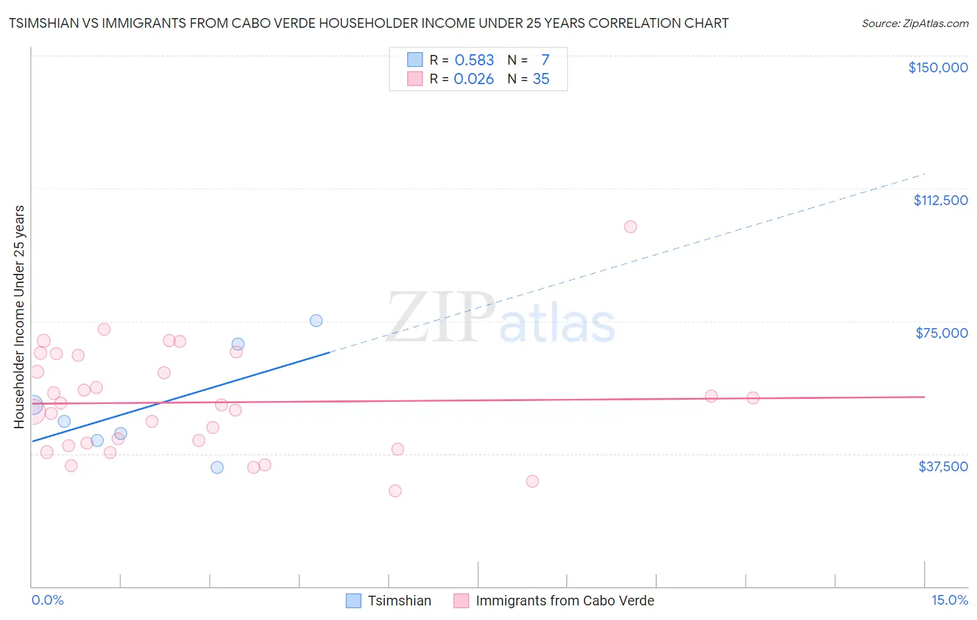 Tsimshian vs Immigrants from Cabo Verde Householder Income Under 25 years