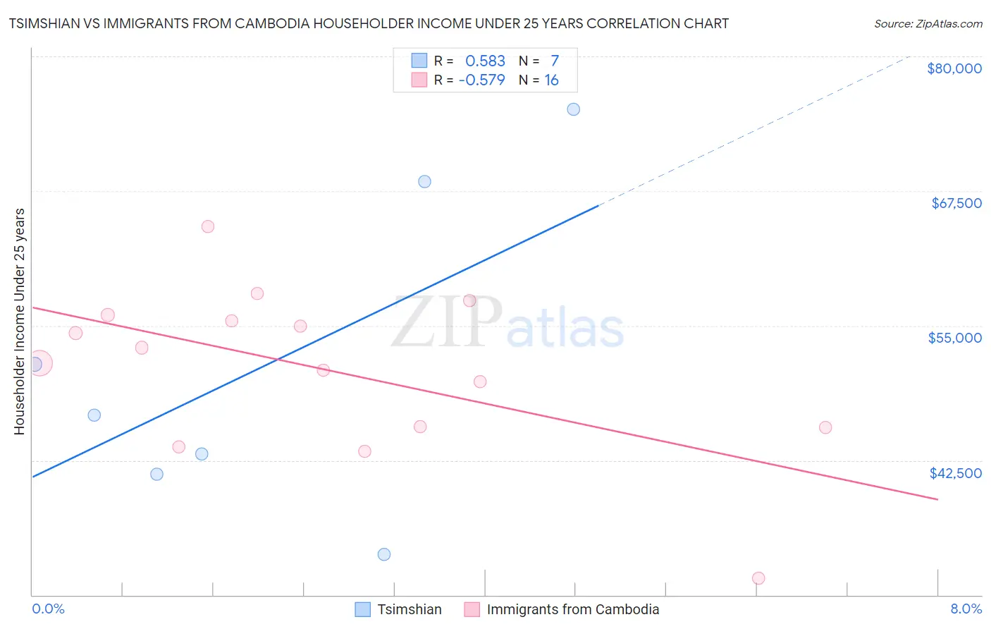 Tsimshian vs Immigrants from Cambodia Householder Income Under 25 years