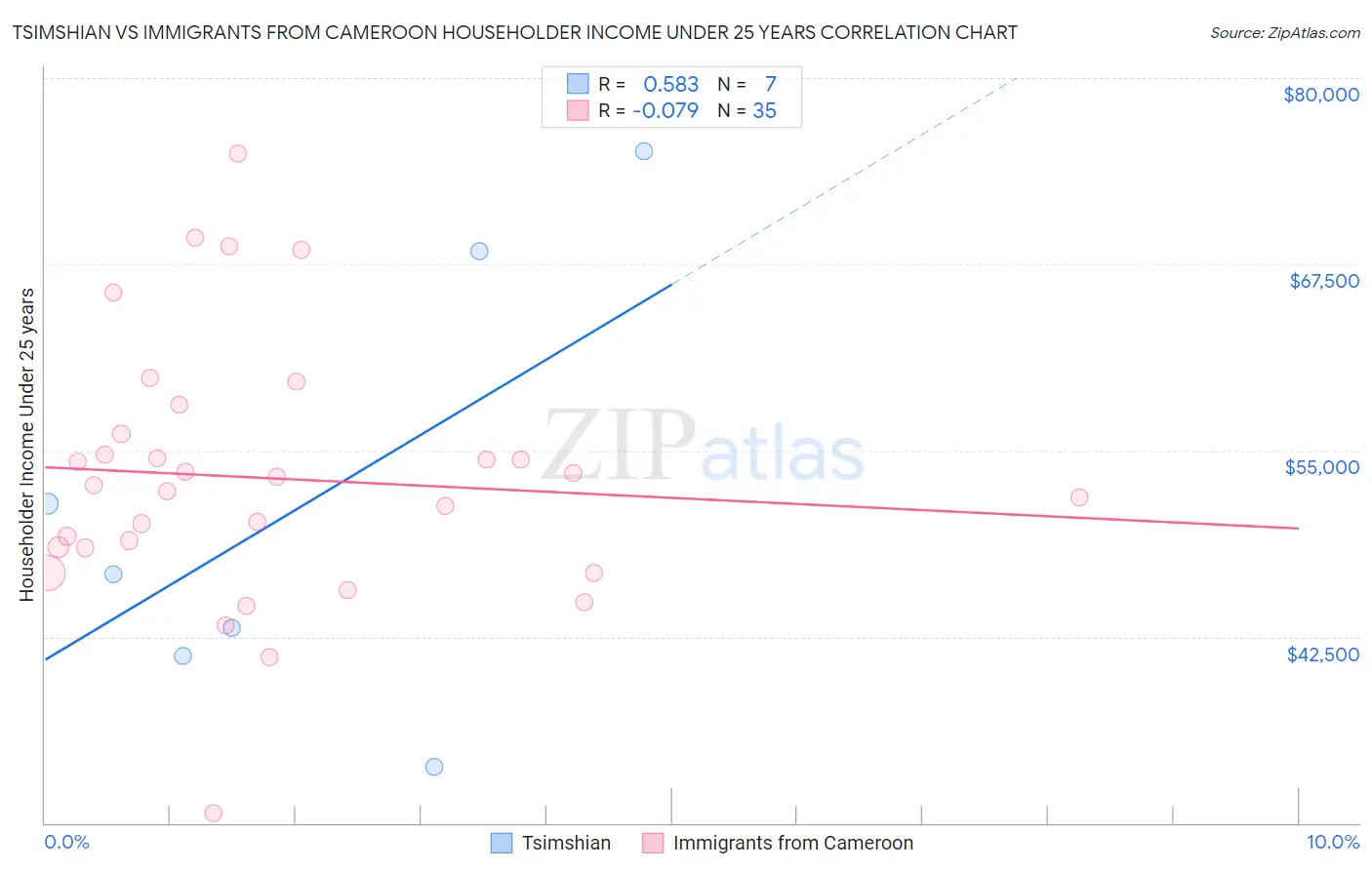 Tsimshian vs Immigrants from Cameroon Householder Income Under 25 years