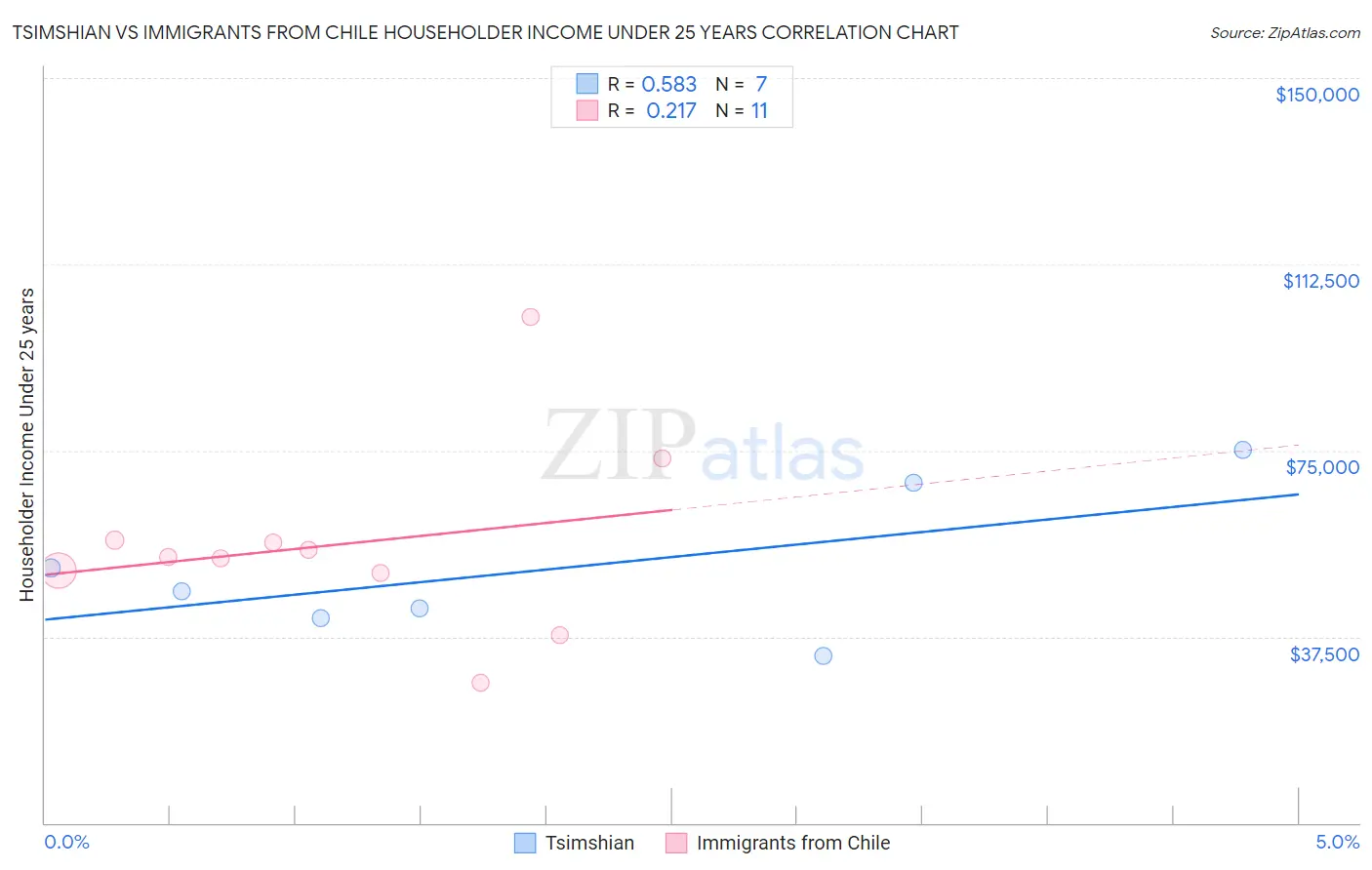 Tsimshian vs Immigrants from Chile Householder Income Under 25 years