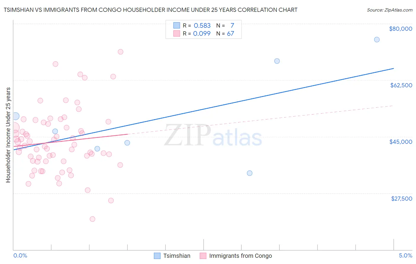 Tsimshian vs Immigrants from Congo Householder Income Under 25 years