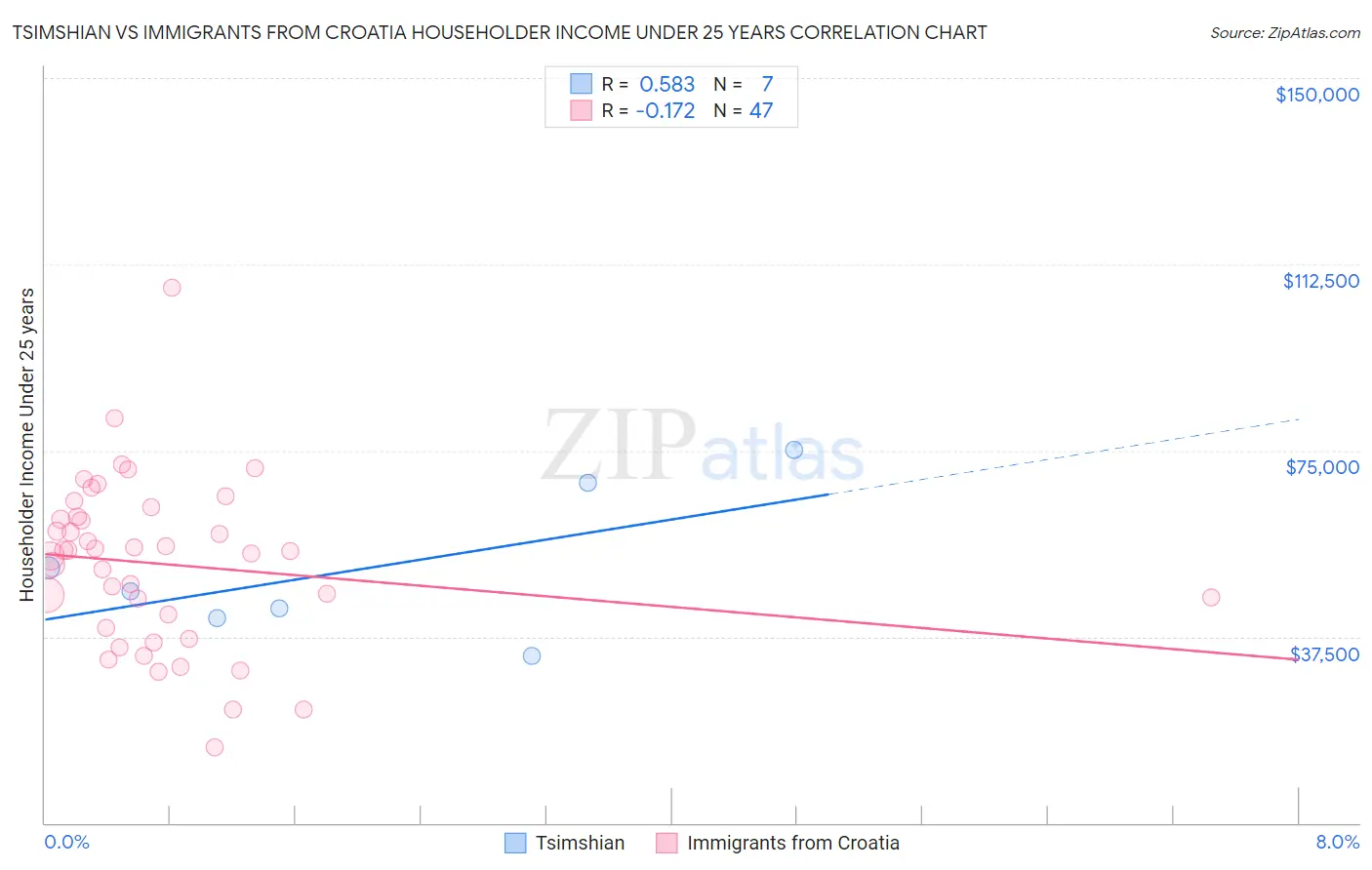 Tsimshian vs Immigrants from Croatia Householder Income Under 25 years