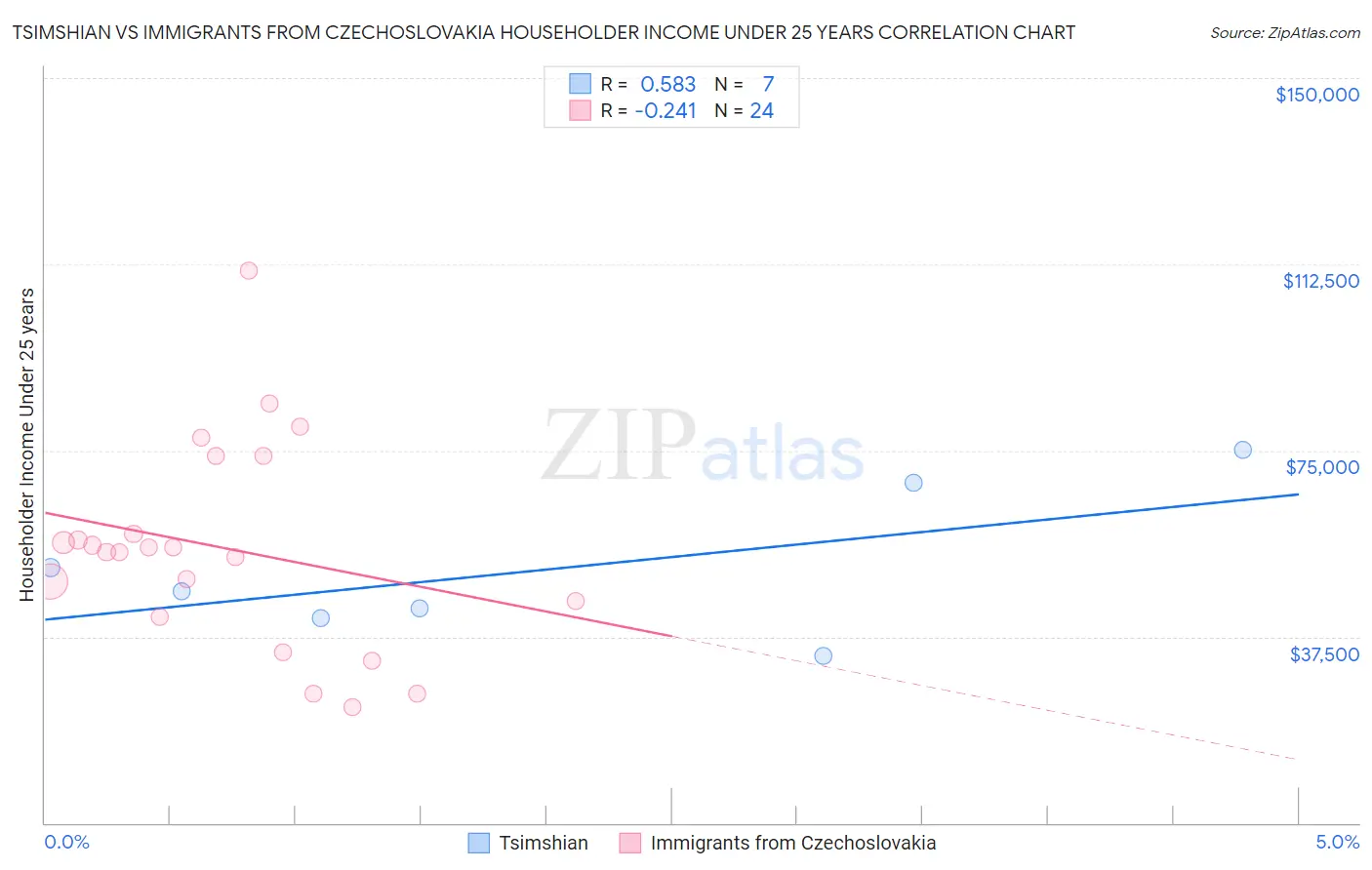 Tsimshian vs Immigrants from Czechoslovakia Householder Income Under 25 years