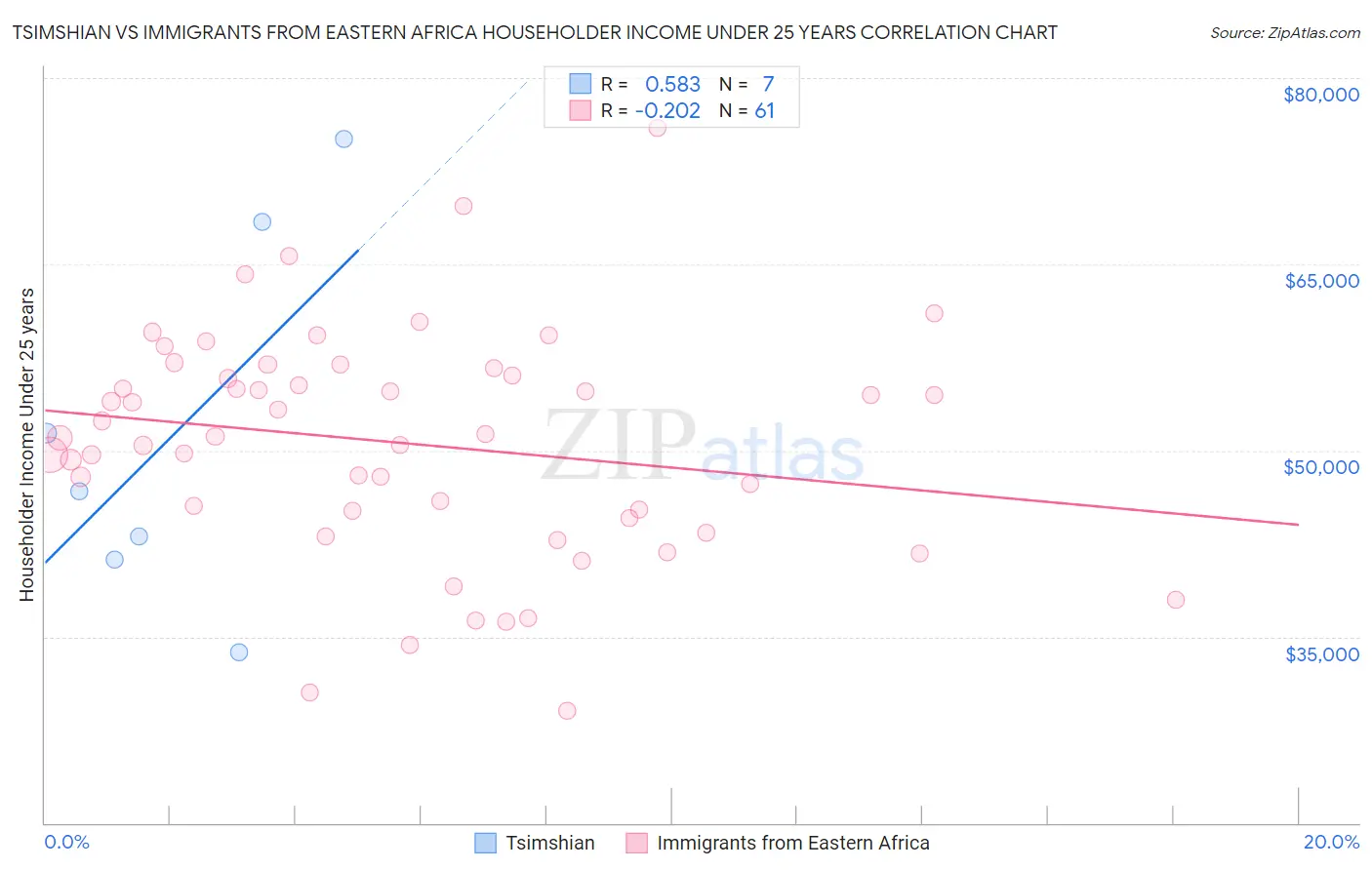 Tsimshian vs Immigrants from Eastern Africa Householder Income Under 25 years
