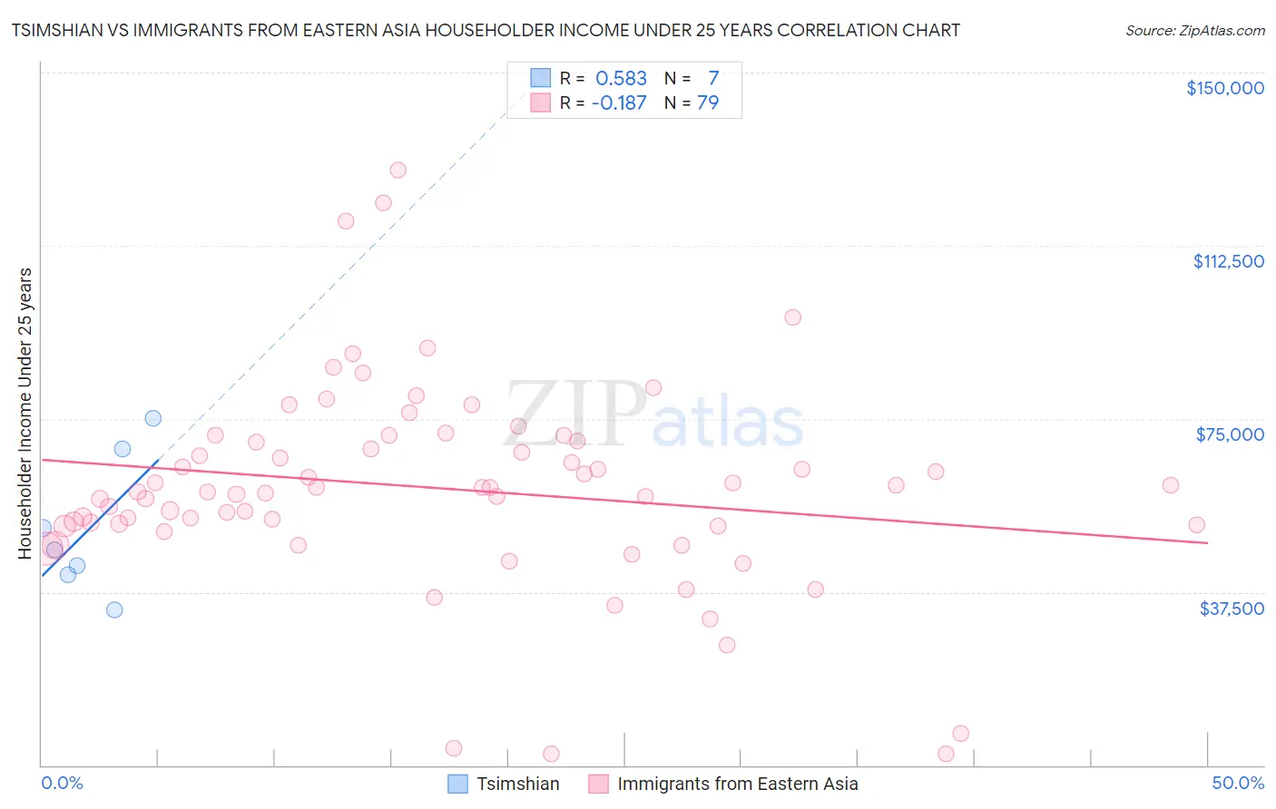 Tsimshian vs Immigrants from Eastern Asia Householder Income Under 25 years
