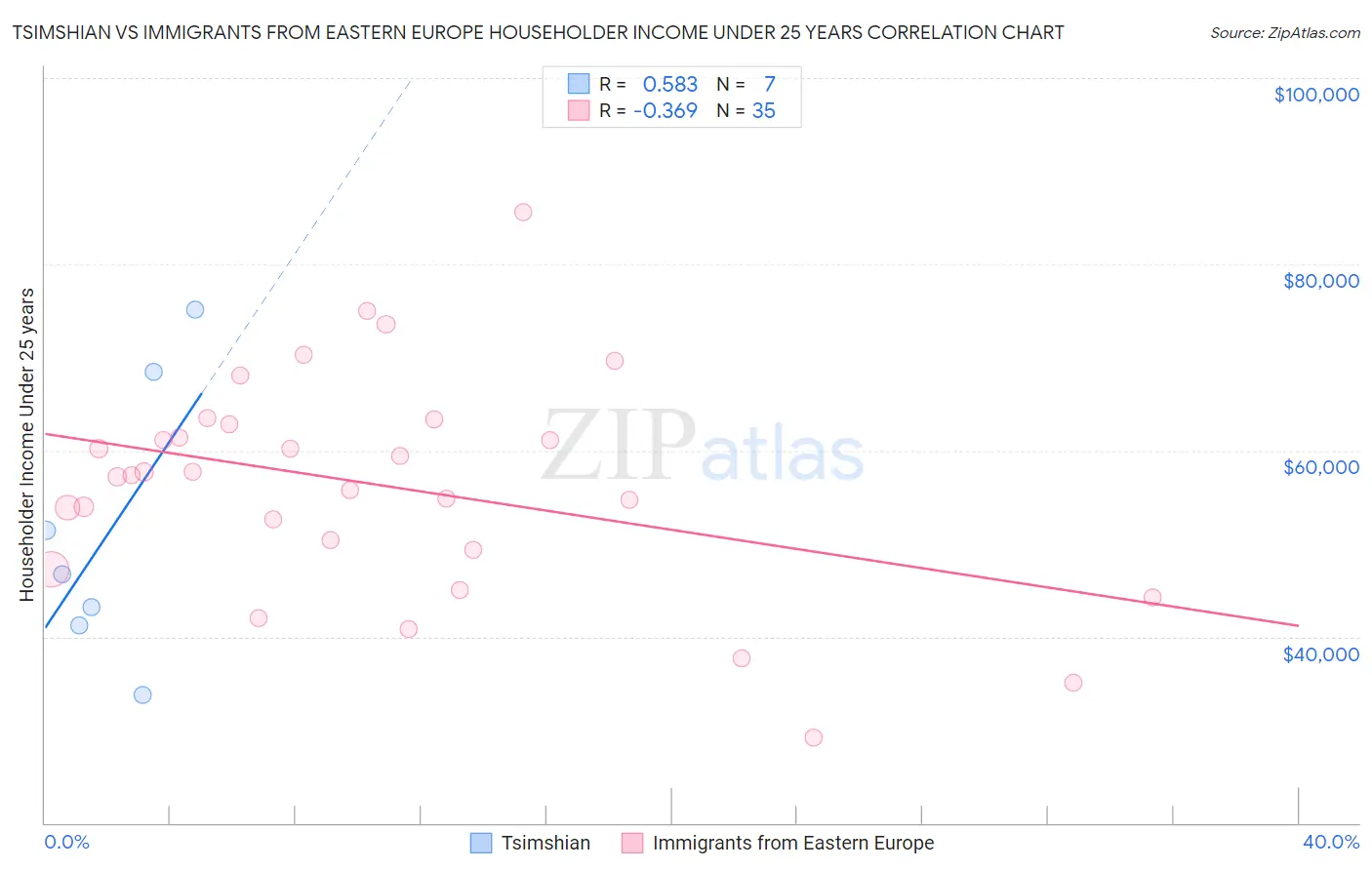 Tsimshian vs Immigrants from Eastern Europe Householder Income Under 25 years