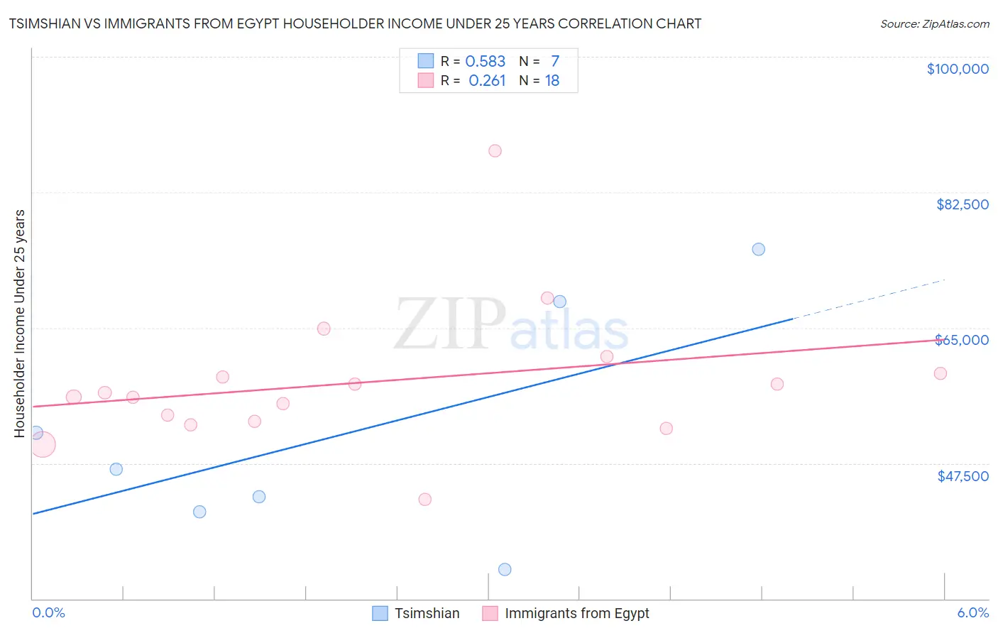 Tsimshian vs Immigrants from Egypt Householder Income Under 25 years
