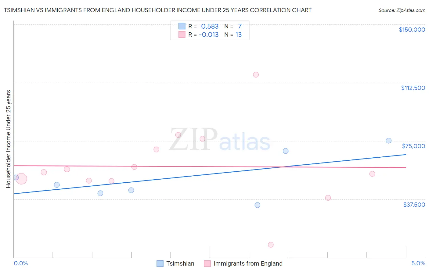 Tsimshian vs Immigrants from England Householder Income Under 25 years