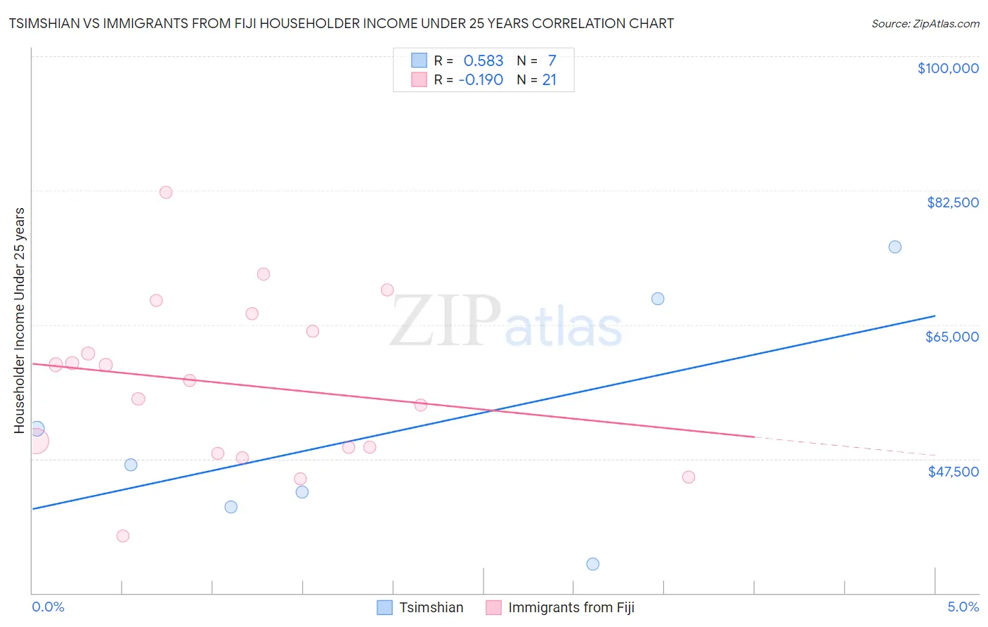 Tsimshian vs Immigrants from Fiji Householder Income Under 25 years