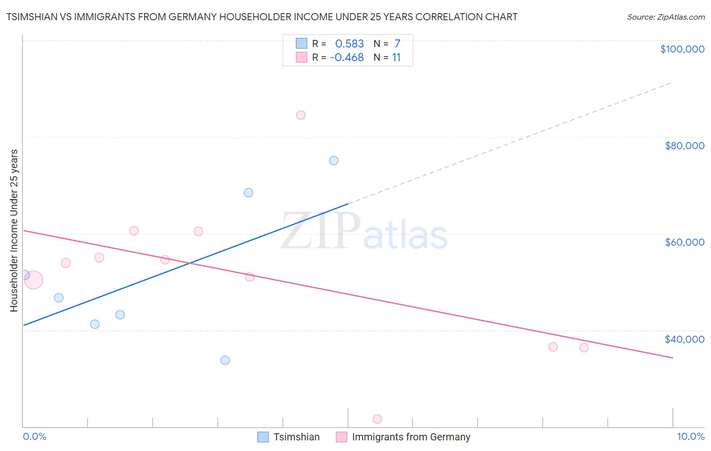 Tsimshian vs Immigrants from Germany Householder Income Under 25 years