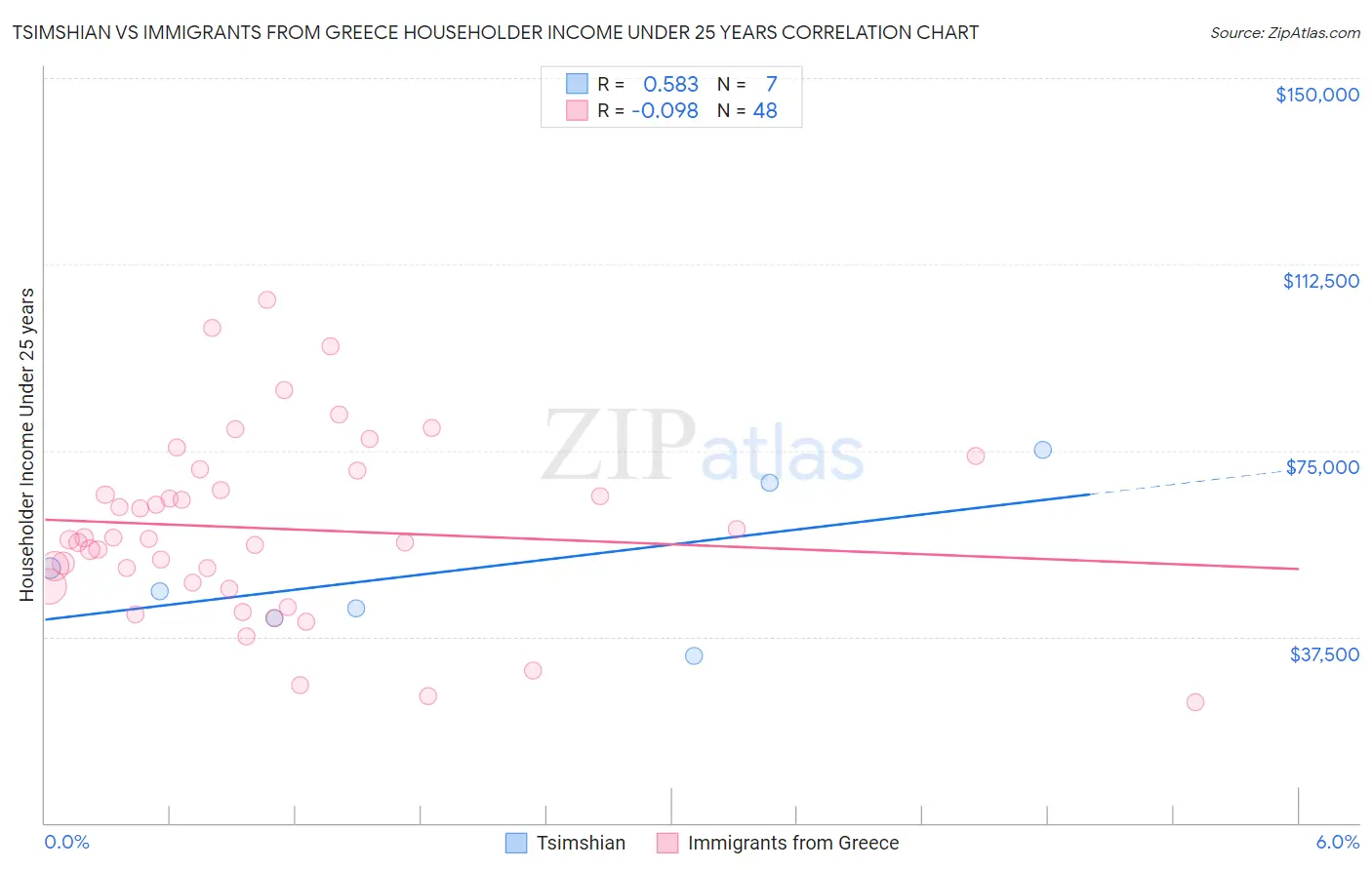 Tsimshian vs Immigrants from Greece Householder Income Under 25 years