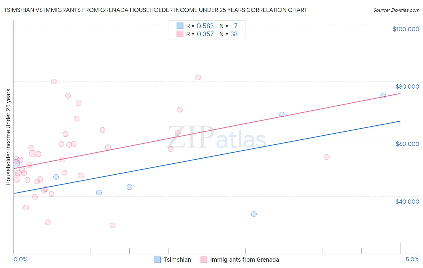 Tsimshian vs Immigrants from Grenada Householder Income Under 25 years