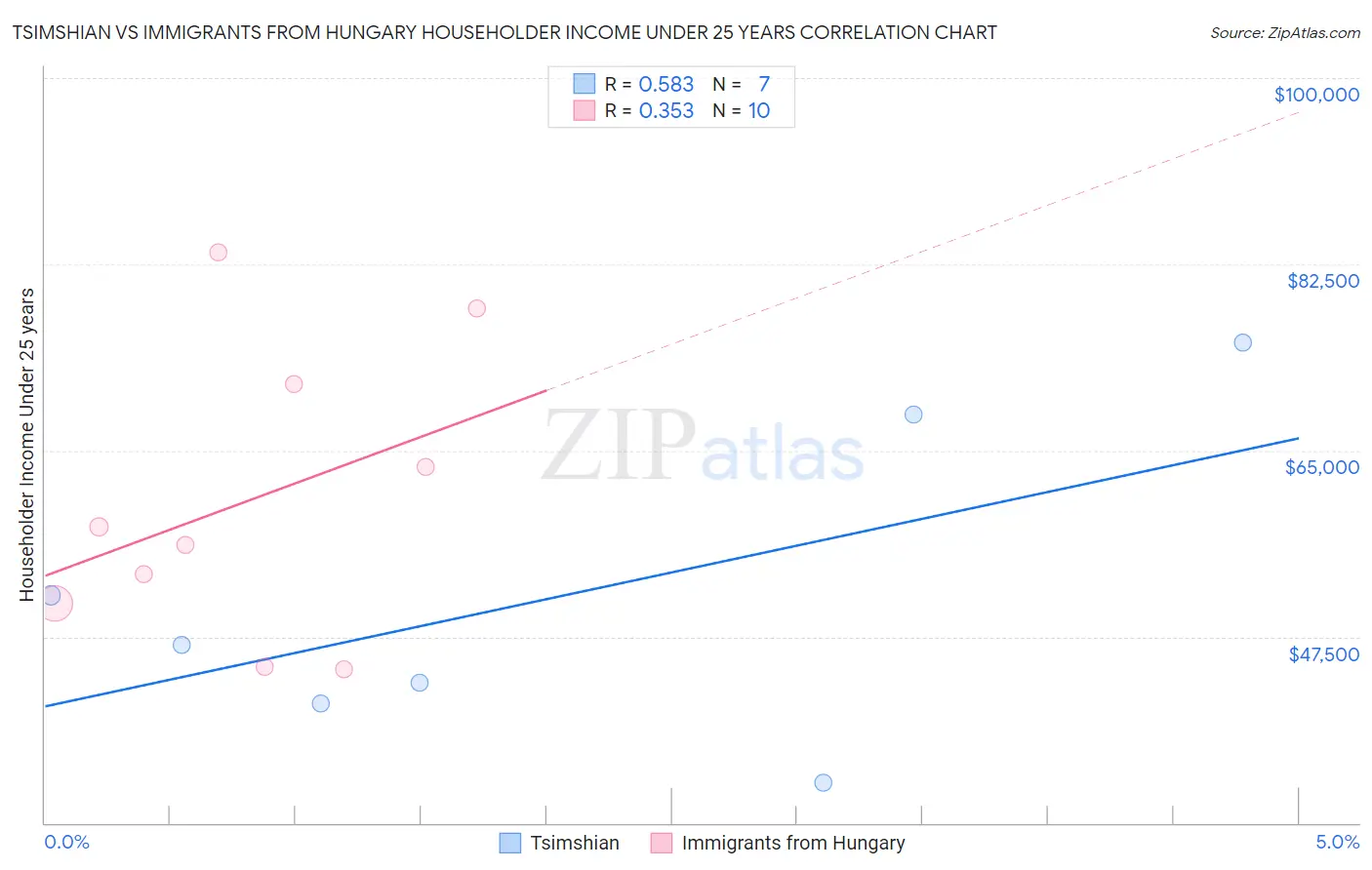 Tsimshian vs Immigrants from Hungary Householder Income Under 25 years