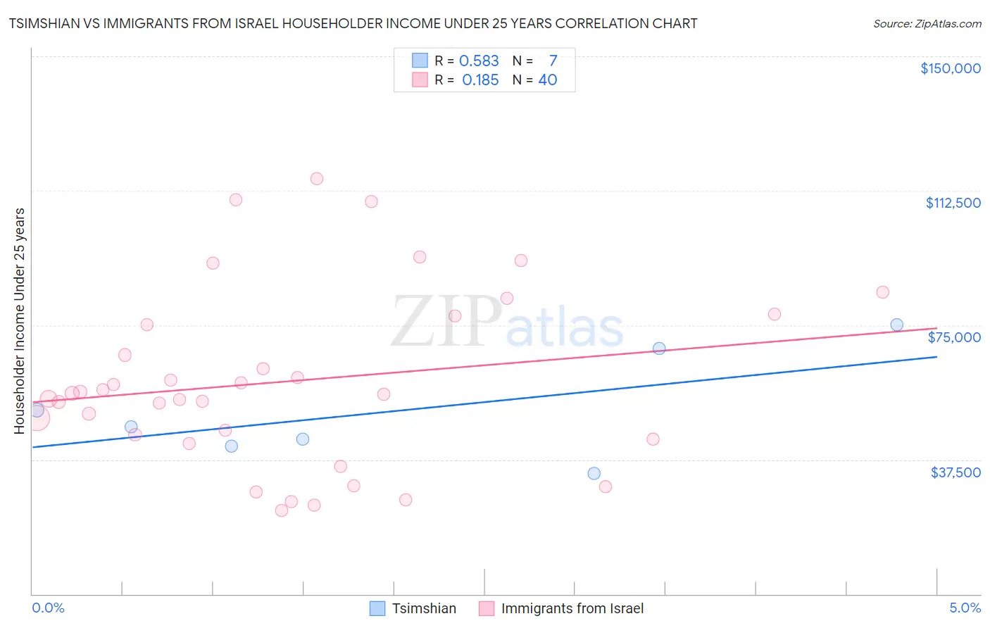 Tsimshian vs Immigrants from Israel Householder Income Under 25 years