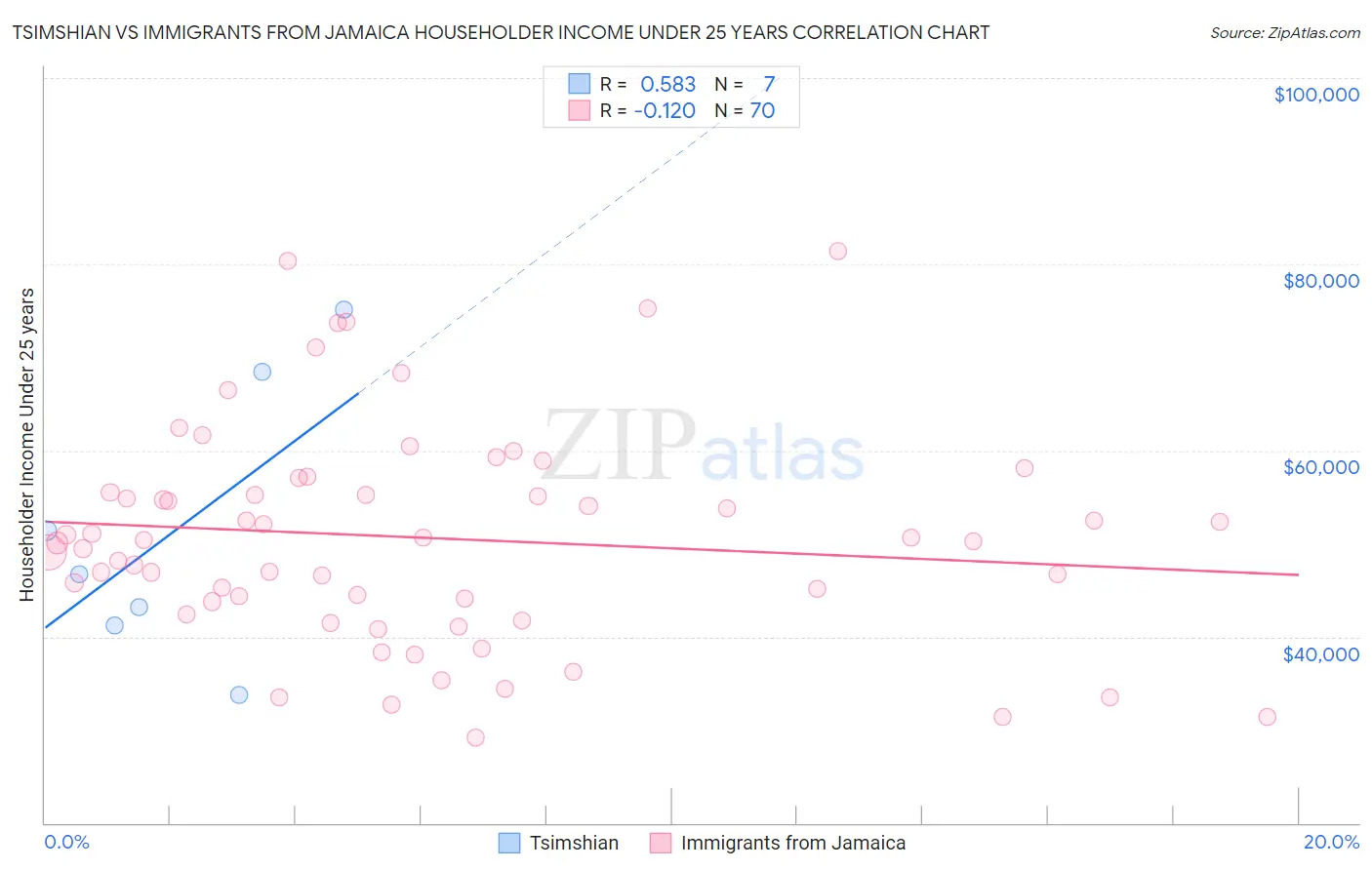 Tsimshian vs Immigrants from Jamaica Householder Income Under 25 years