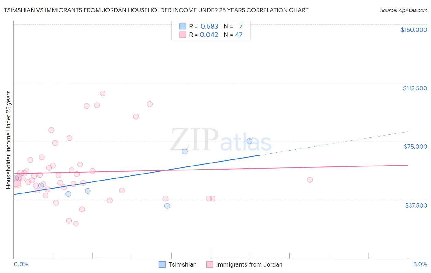 Tsimshian vs Immigrants from Jordan Householder Income Under 25 years