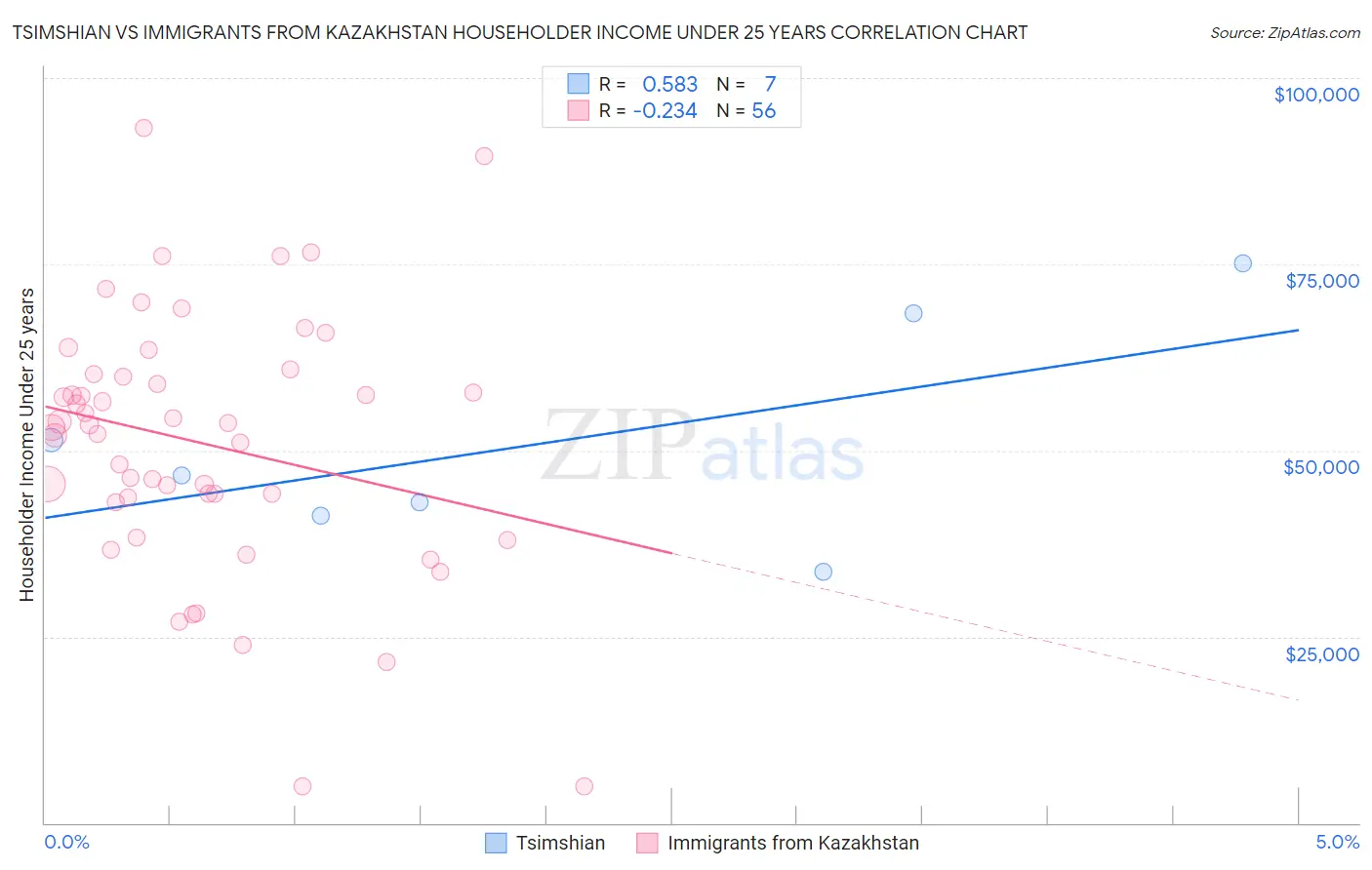 Tsimshian vs Immigrants from Kazakhstan Householder Income Under 25 years