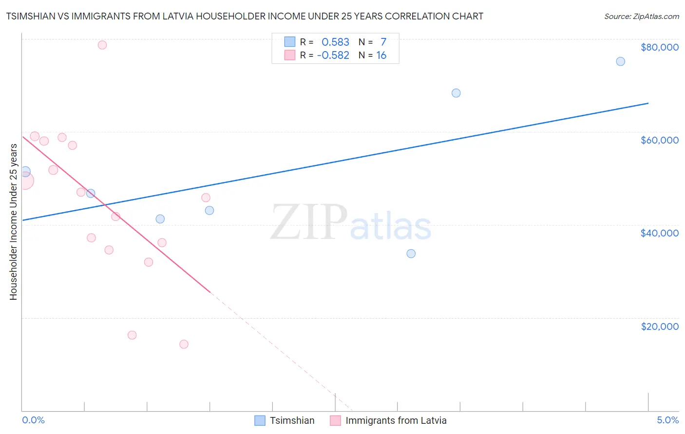 Tsimshian vs Immigrants from Latvia Householder Income Under 25 years