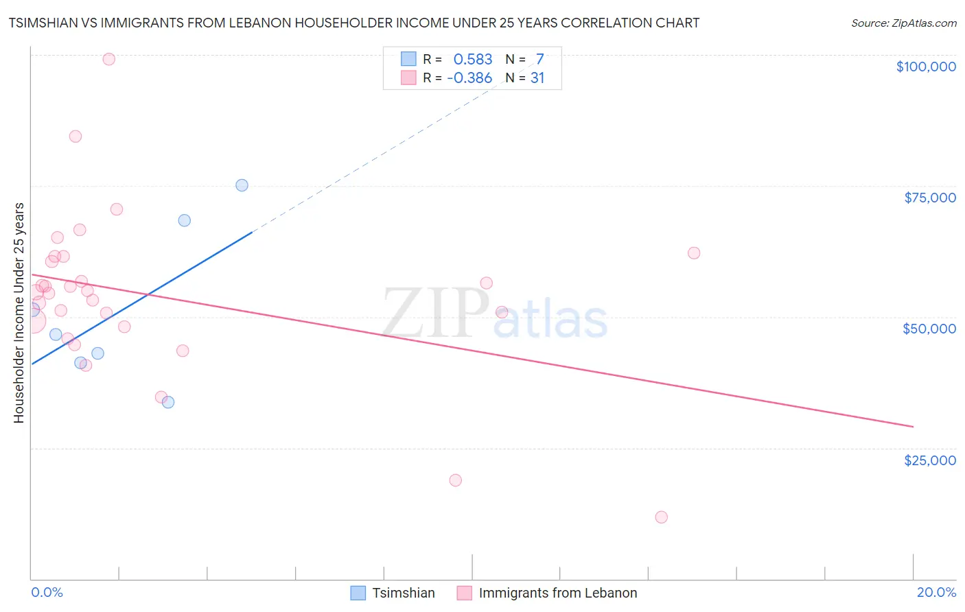 Tsimshian vs Immigrants from Lebanon Householder Income Under 25 years