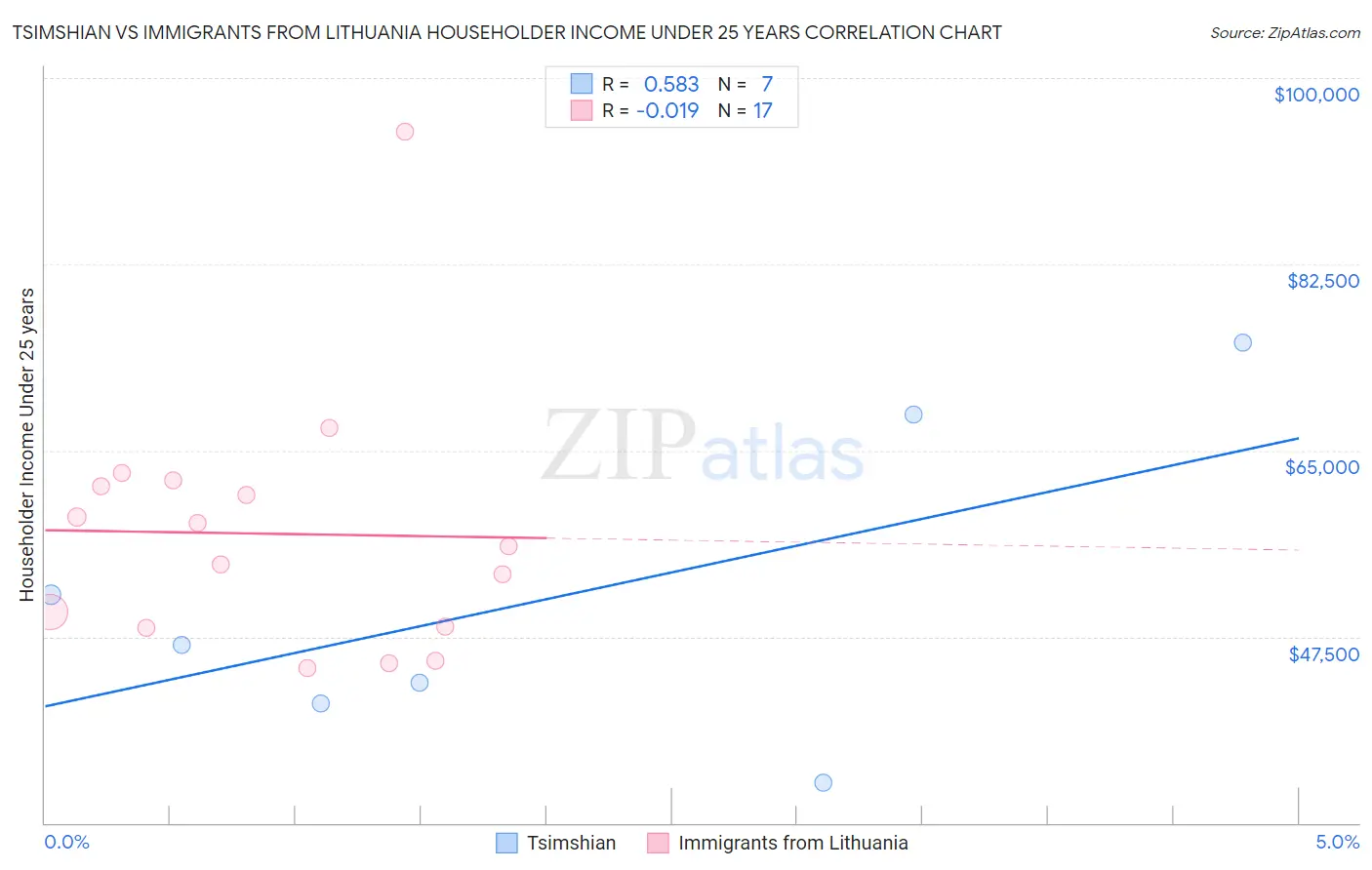 Tsimshian vs Immigrants from Lithuania Householder Income Under 25 years