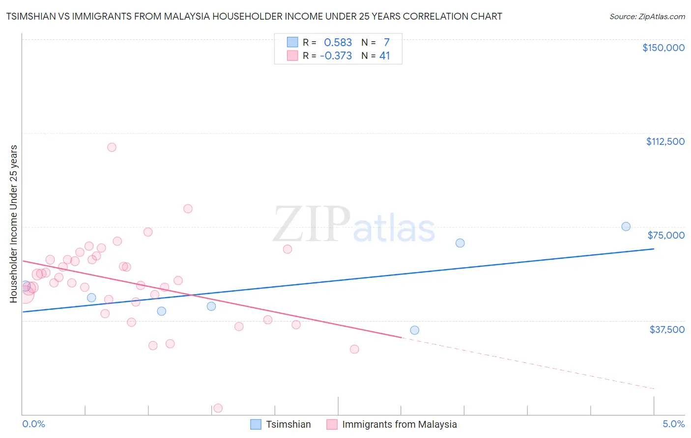 Tsimshian vs Immigrants from Malaysia Householder Income Under 25 years