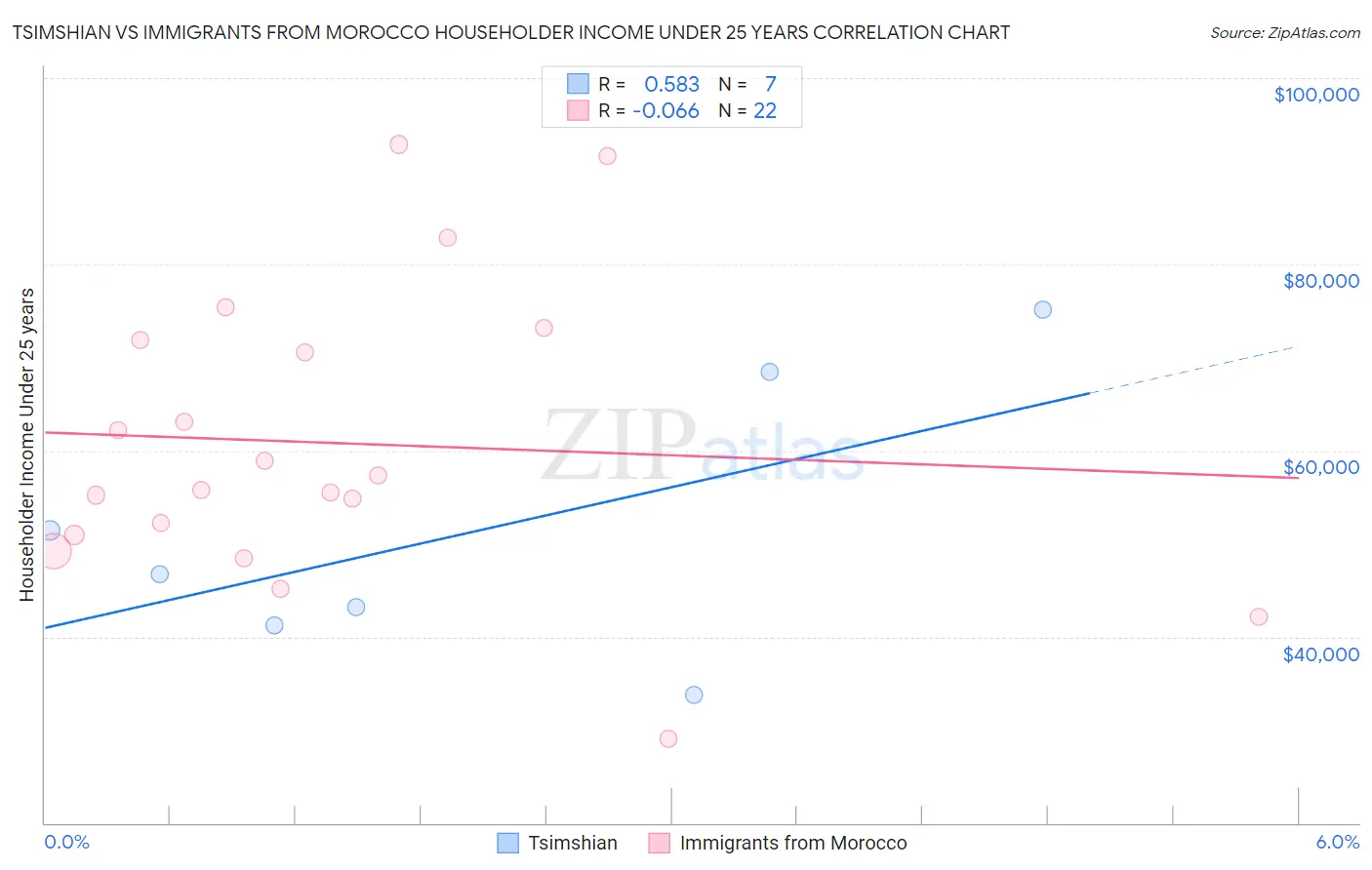 Tsimshian vs Immigrants from Morocco Householder Income Under 25 years