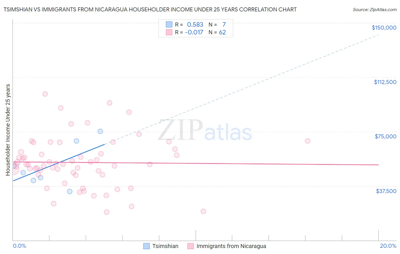 Tsimshian vs Immigrants from Nicaragua Householder Income Under 25 years