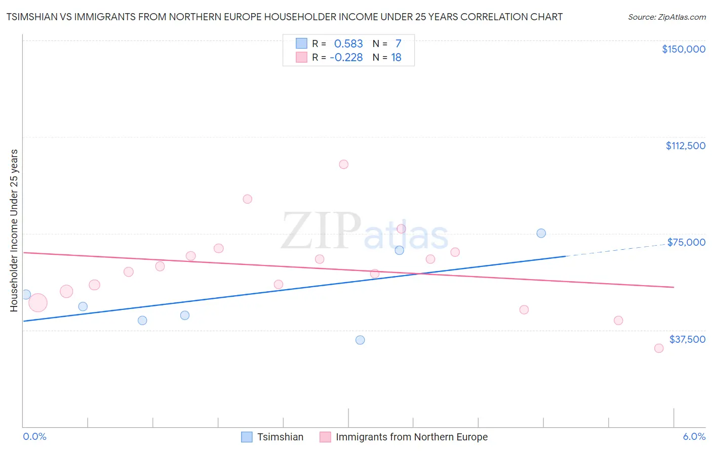 Tsimshian vs Immigrants from Northern Europe Householder Income Under 25 years