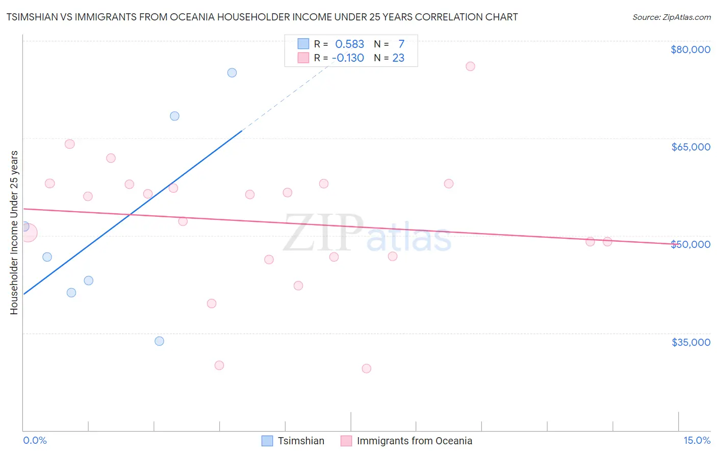 Tsimshian vs Immigrants from Oceania Householder Income Under 25 years