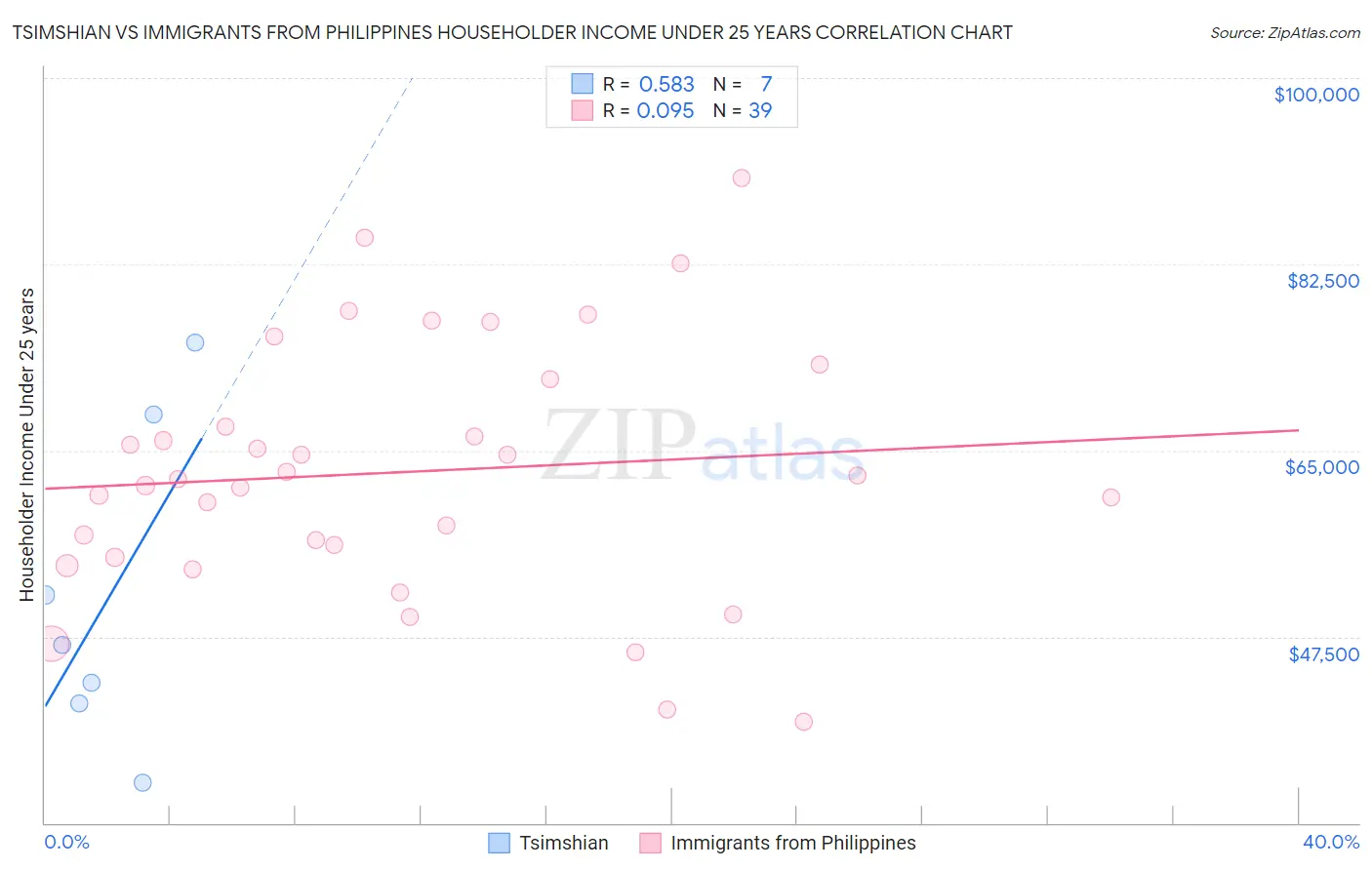 Tsimshian vs Immigrants from Philippines Householder Income Under 25 years
