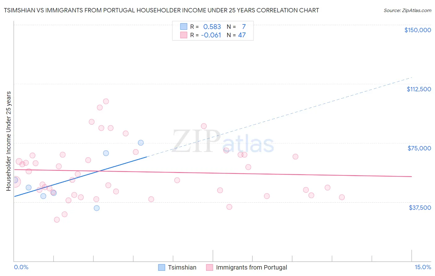 Tsimshian vs Immigrants from Portugal Householder Income Under 25 years